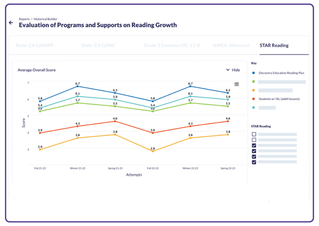 Make Confident, Informed Decisions That Drive Student Growth